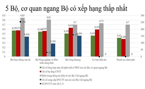 Hà Tĩnh nằm tốp 10 bảng xếp hạng phát triển Chính phủ điện tử cấp tỉnh