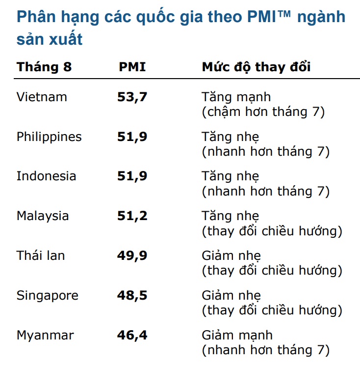PMI Việt Nam tháng 8 đạt 53,7 điểm, tiếp tục dẫn đầu Đông Nam Á