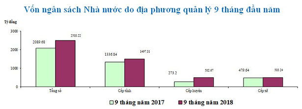 Vốn đầu tư toàn xã hội ở Hà Tĩnh ước đạt hơn 7.000 tỷ đồng trong quý III