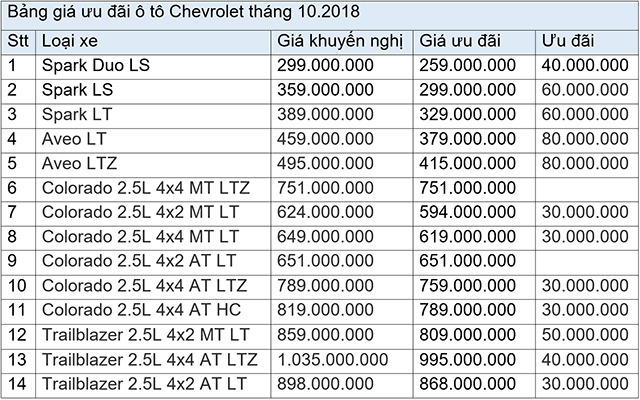 Giá ô tô Chevrolet tiếp tục giảm mạnh