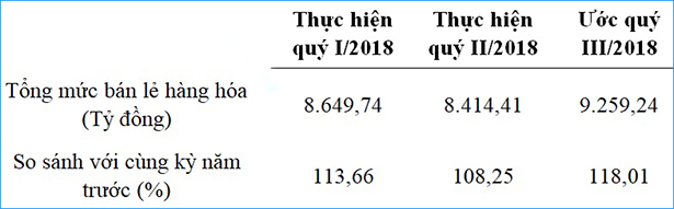 Hà Tĩnh: Tổng mức bán lẻ hàng hóa tăng 13,32% so cùng kỳ