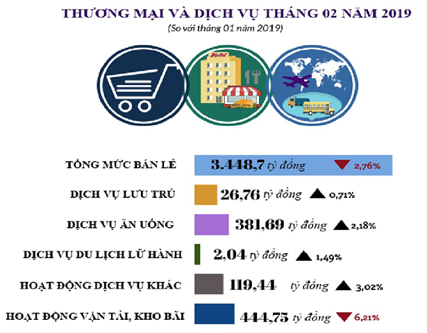 Hà Tĩnh: Tổng mức bán lẻ hàng hóa 2 tháng đầu năm tăng gần 19,4%