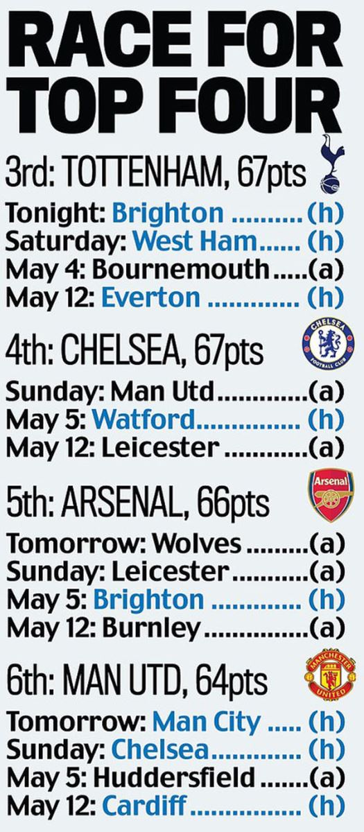Top 4 Ngoại hạng Anh: Chelsea tự bắn vào chân, MU và Arsenal còn cơ hội