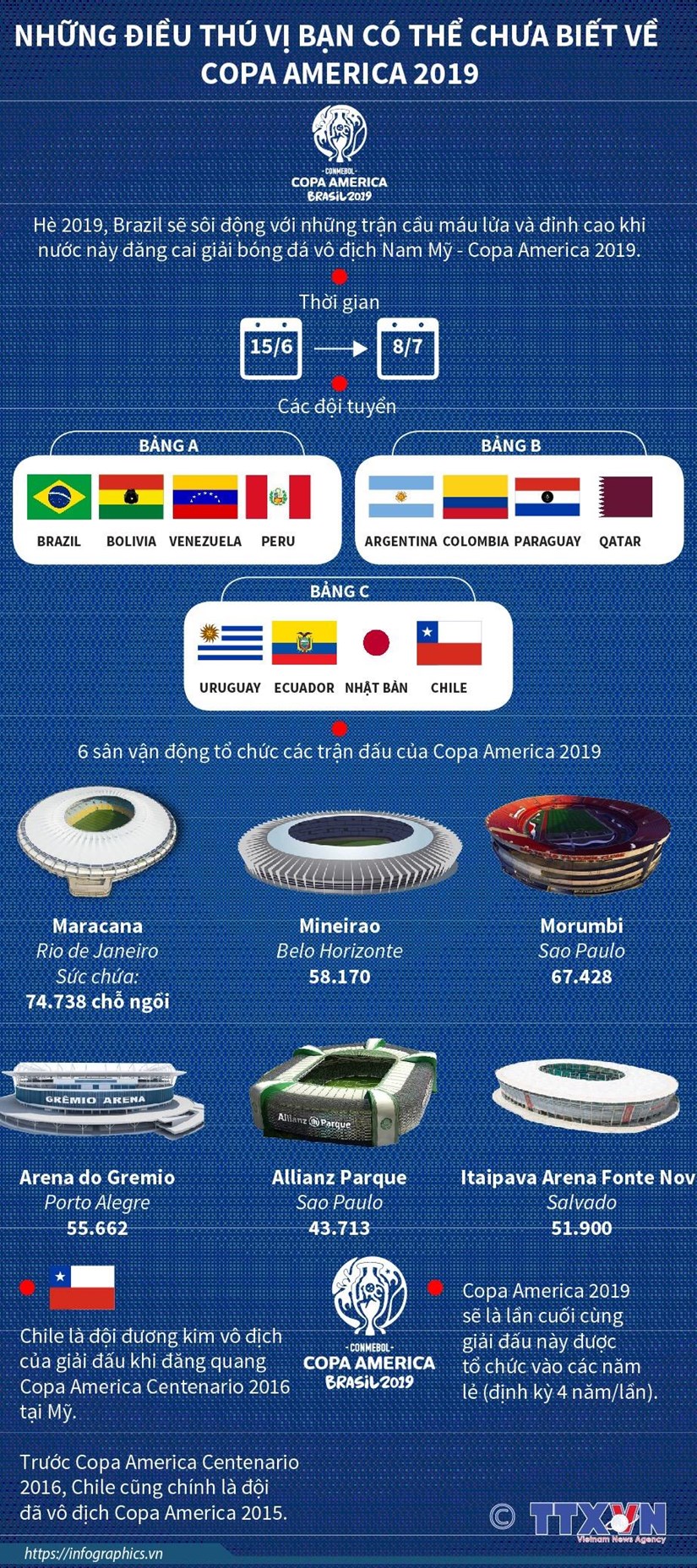 Những điều thú vị bạn có thể chưa biết về Copa America 2019