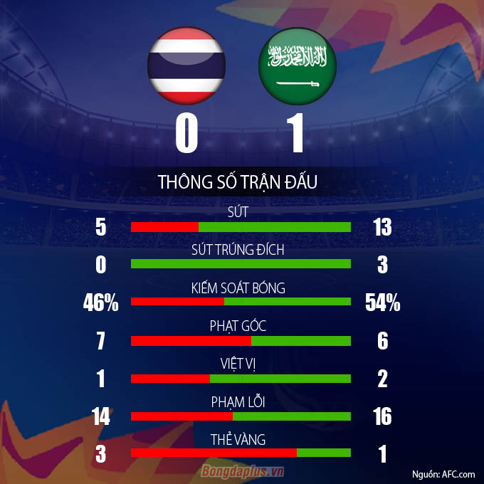 U23 Thái Lan cay đắng dừng chân ở tứ kết