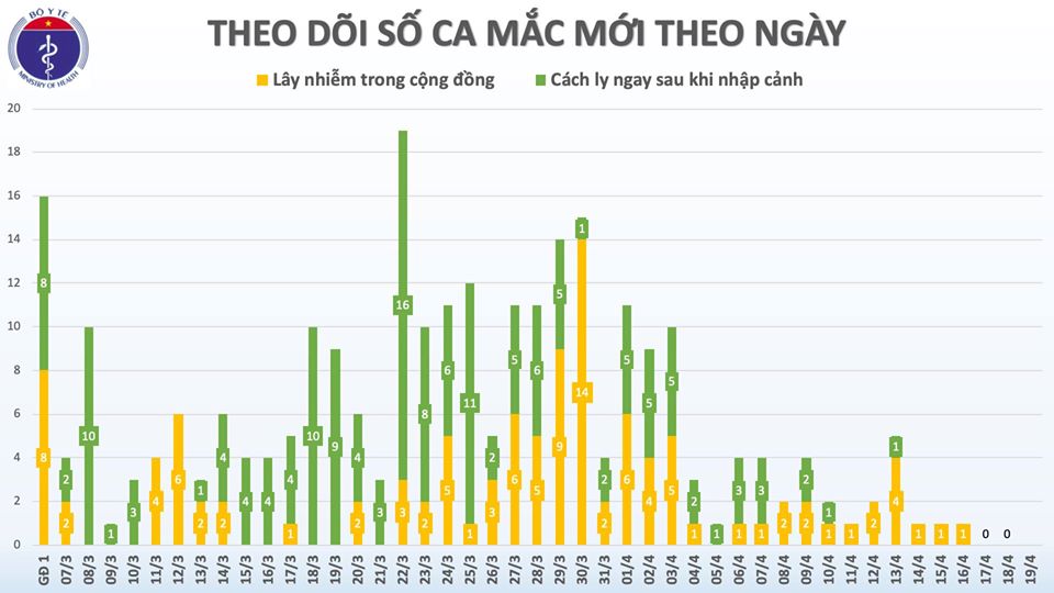 Đã 3 ngày Việt Nam không có ca mắc Covid-19, chỉ còn 67 bệnh nhân đang điều trị