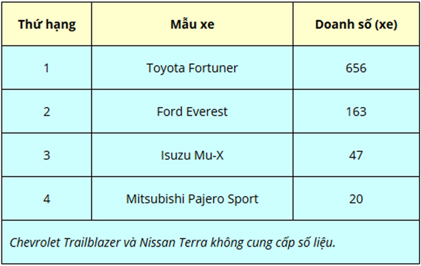 Những mẫu SUV 7 chỗ bán nhiều nhất tháng 3