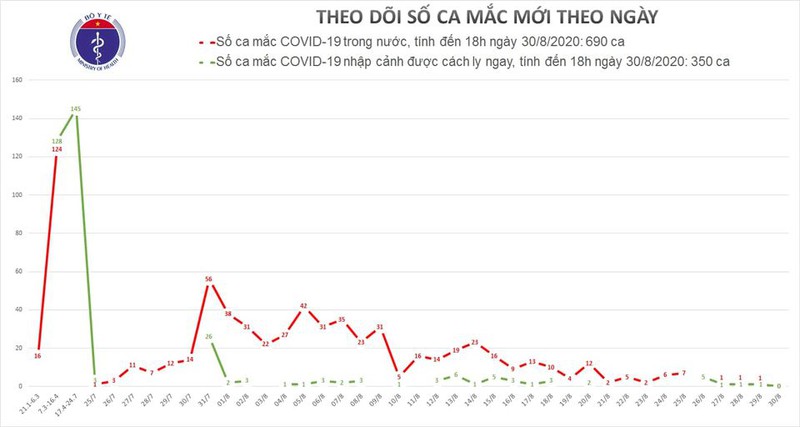 Việt Nam không ghi nhận ca mắc mới Covid-19 trong vòng 24h