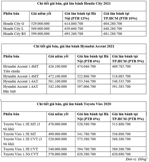 So sánh giá lăn bánh của Honda City 2021, Accent và Vios