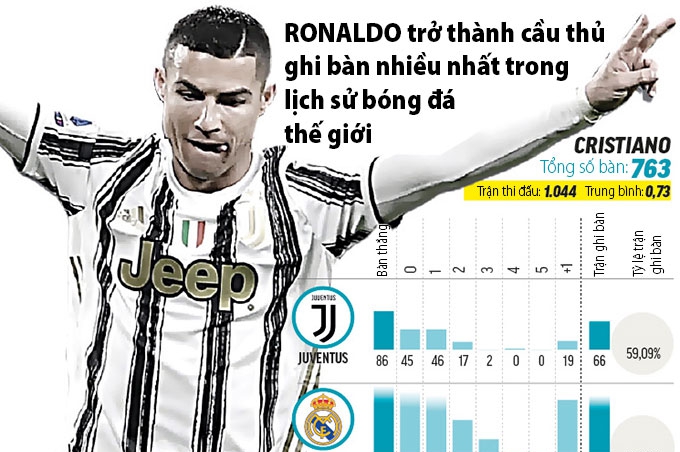 Ronaldo: Cỗ máy ghi bàn có thể đá tới năm 40 tuổi