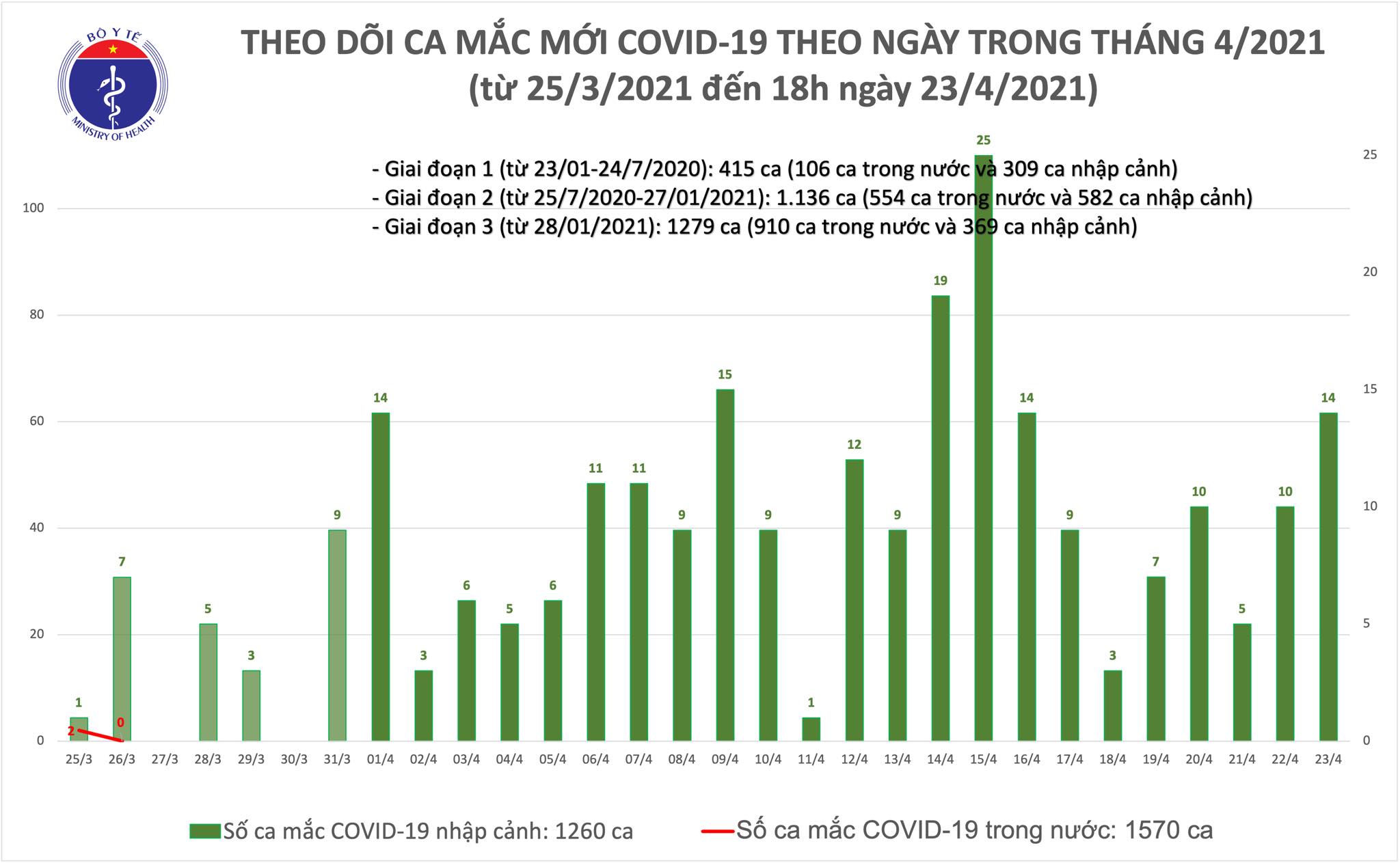 Chiều 23/4: Thêm 6 ca mắc COVID-19 tại An Giang và 4 địa phương khác