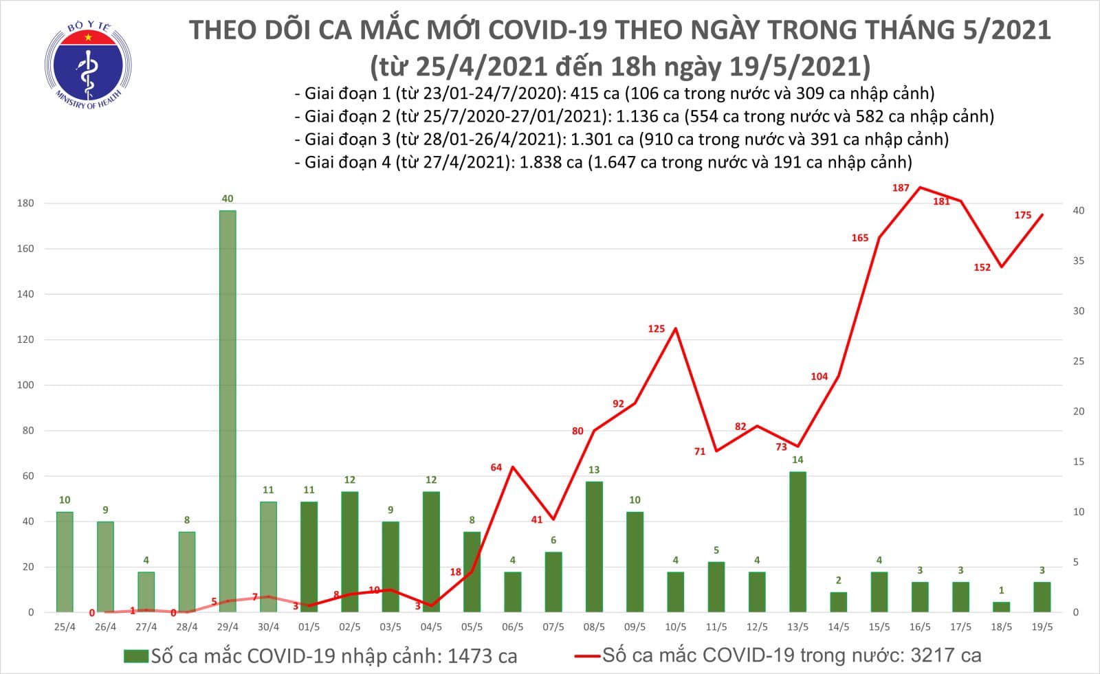Tối 19/5: Thêm 109 ca mắc Covid-19 trong nước, Bắc Ninh và Bắc Giang chiếm 99 ca