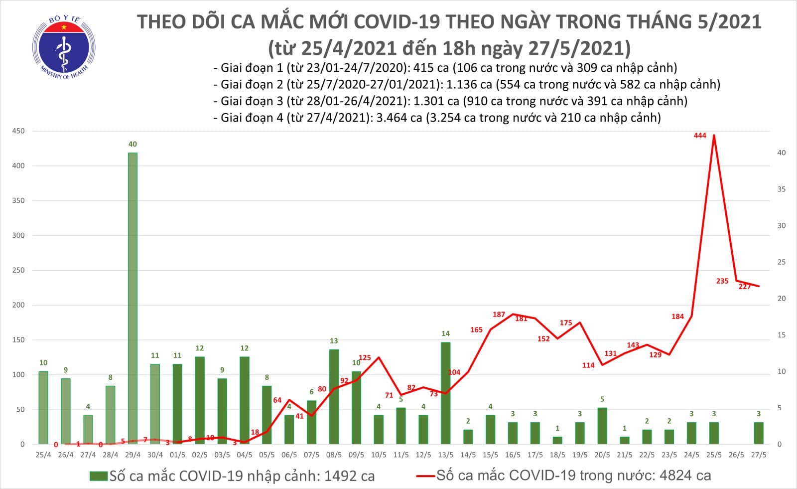 Tối 27/5: Có 150 ca mắc COVID-19 trong nước, riêng TP HCM 36 ca