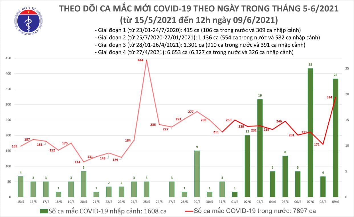 Trưa 9/6: Thêm 283 ca mắc COVID-19 trong nước, riêng Bắc Giang 253 ca