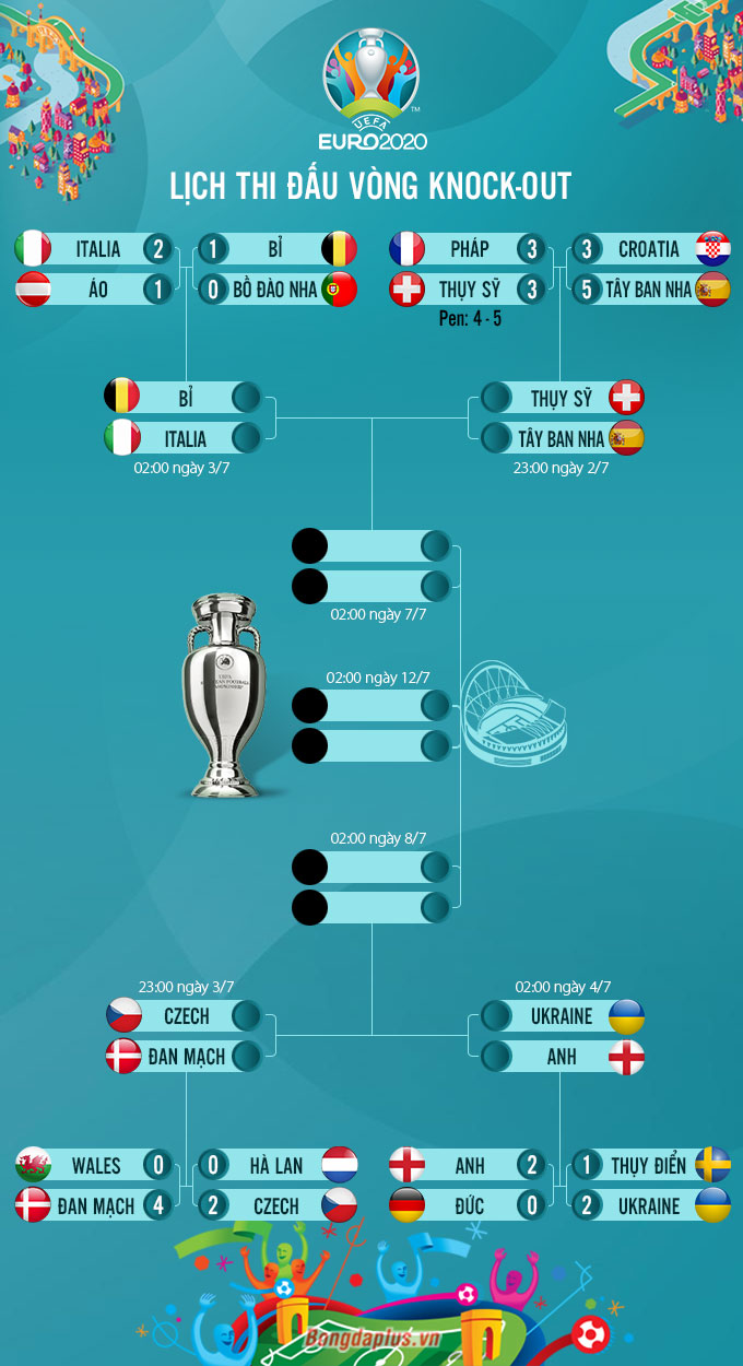 Tứ kết EURO 2020: Đón chờ siêu đại chiến Bỉ vs Italia!
