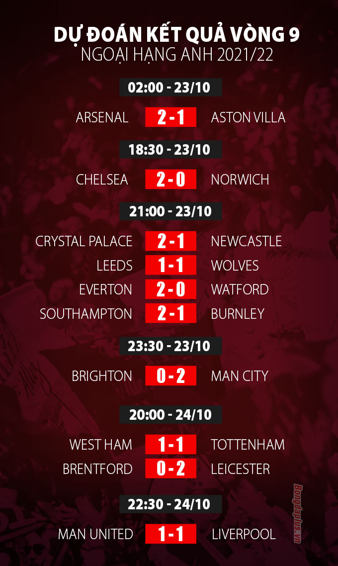 Dự đoán Ngoại hạng Anh vòng 9: MU khó thắng Liverpool, Chelsea tiếp tục giữ đỉnh