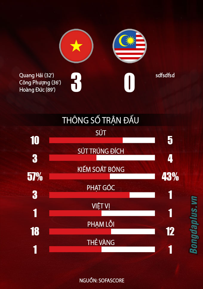 Kết quả ĐT Việt Nam 3-0 ĐT Malaysia: Trên tầm đẳng cấp