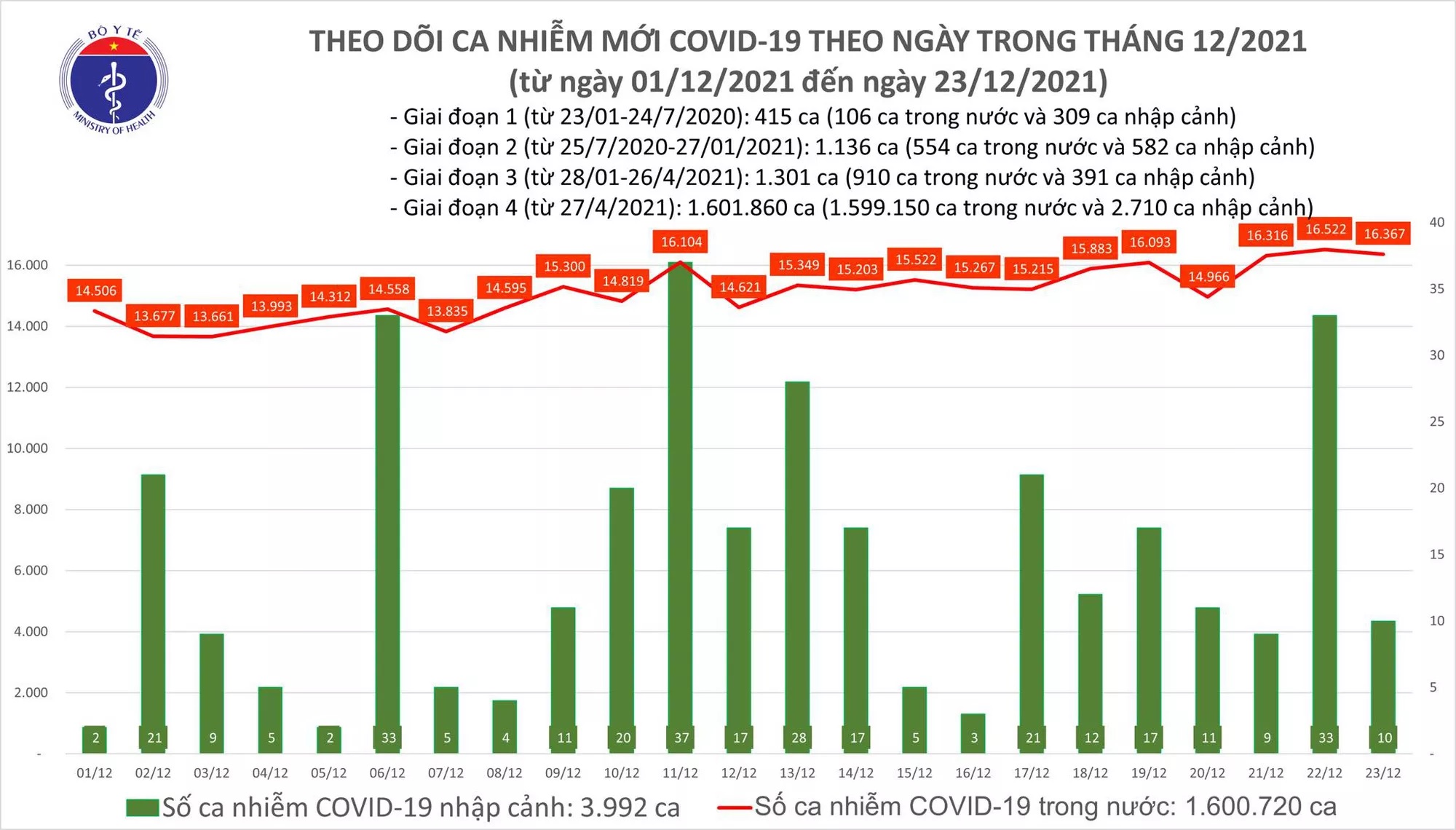 Ngày 23/12: Có 16.377 ca COVID-19, Hà Nội vẫn tiếp tục nhiều nhất cả nước với 1.774 ca