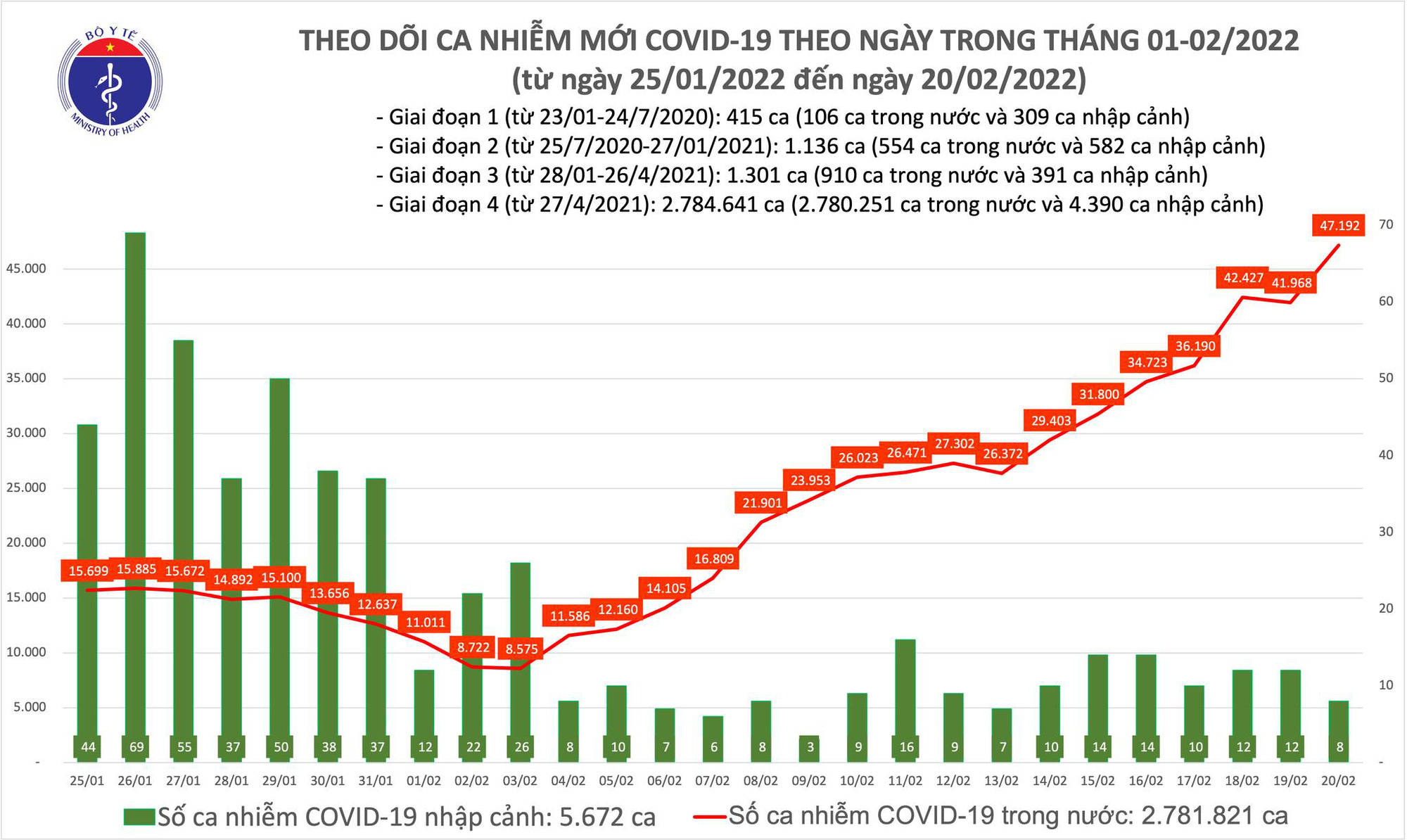 Ngày 20/2: Lần đầu số mắc mới COVID-19 cả nước lên đến 47.200 ca; TP.HCM không ghi nhận F0 tử vong