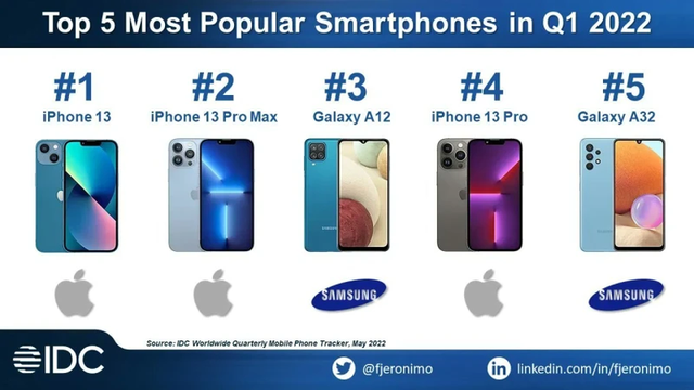 iPhone 13 là smartphone bán chạy nhất thế giới