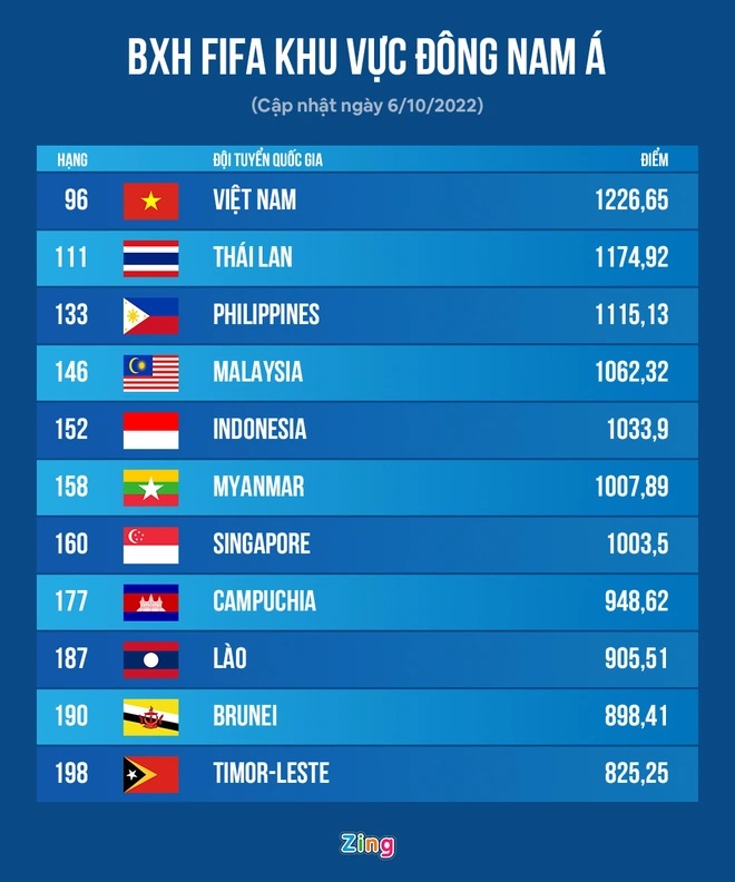 Tuyển Việt Nam lên hạng 96 thế giới